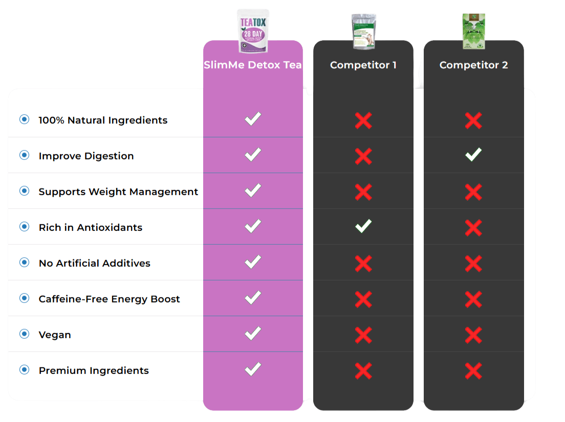 SlimMe Detox Tea vs. Competitors